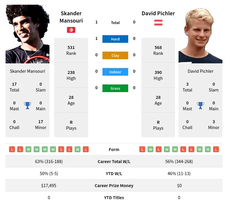 Mansouri Pichler H2h Summary Stats 19th April 2024