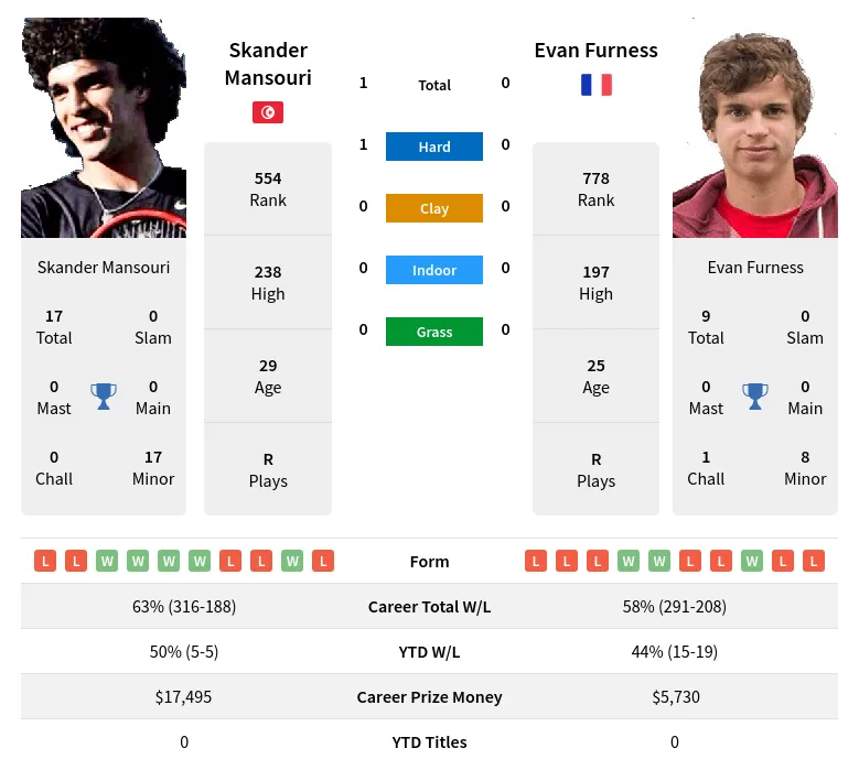 Mansouri Furness H2h Summary Stats 19th April 2024