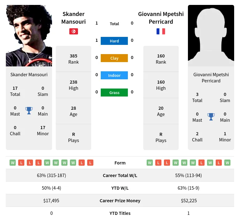 Mansouri Perricard H2h Summary Stats 19th April 2024