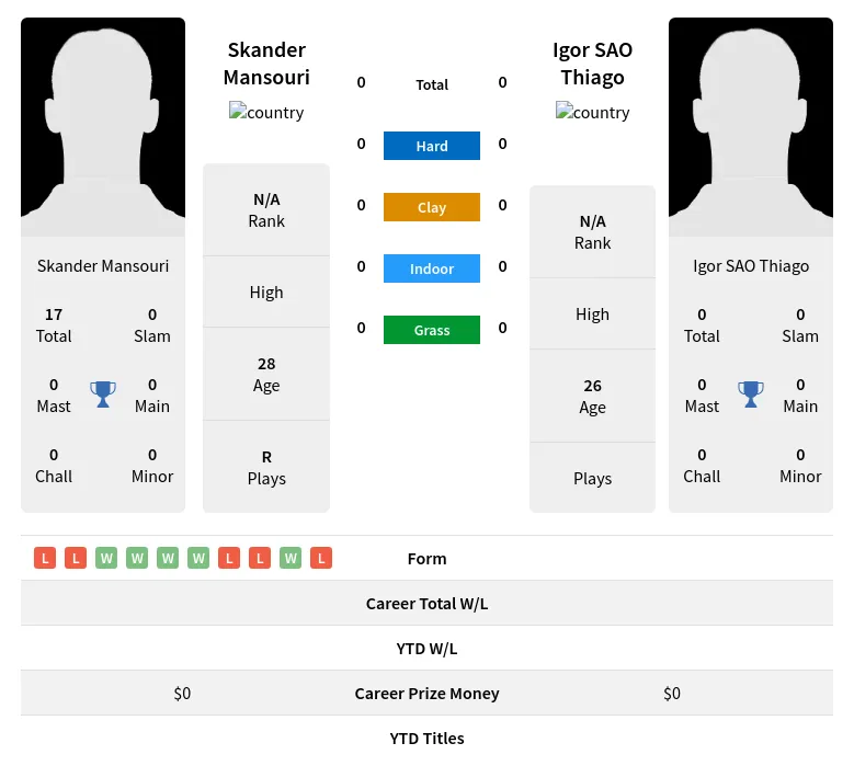 Mansouri Thiago H2h Summary Stats 19th April 2024