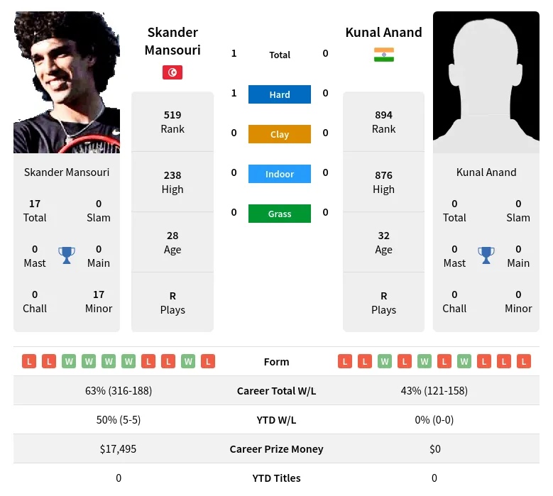 Mansouri Anand H2h Summary Stats 19th April 2024