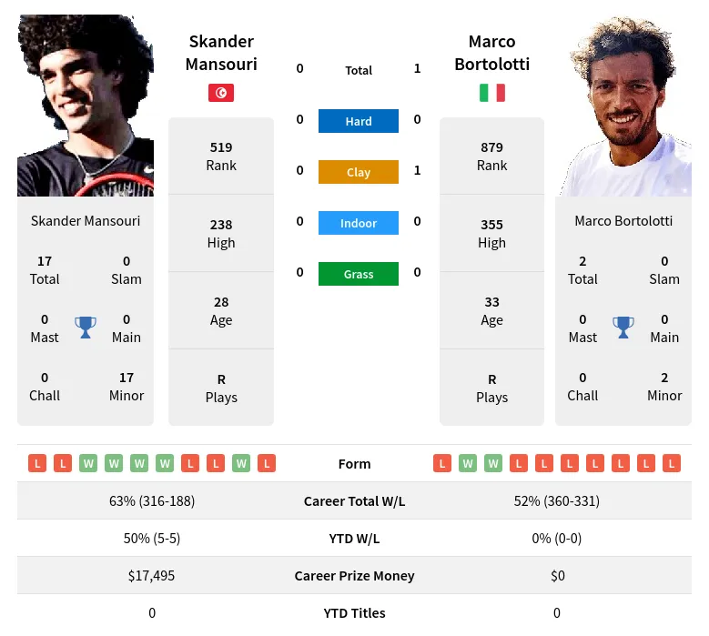 Bortolotti Mansouri H2h Summary Stats 24th April 2024