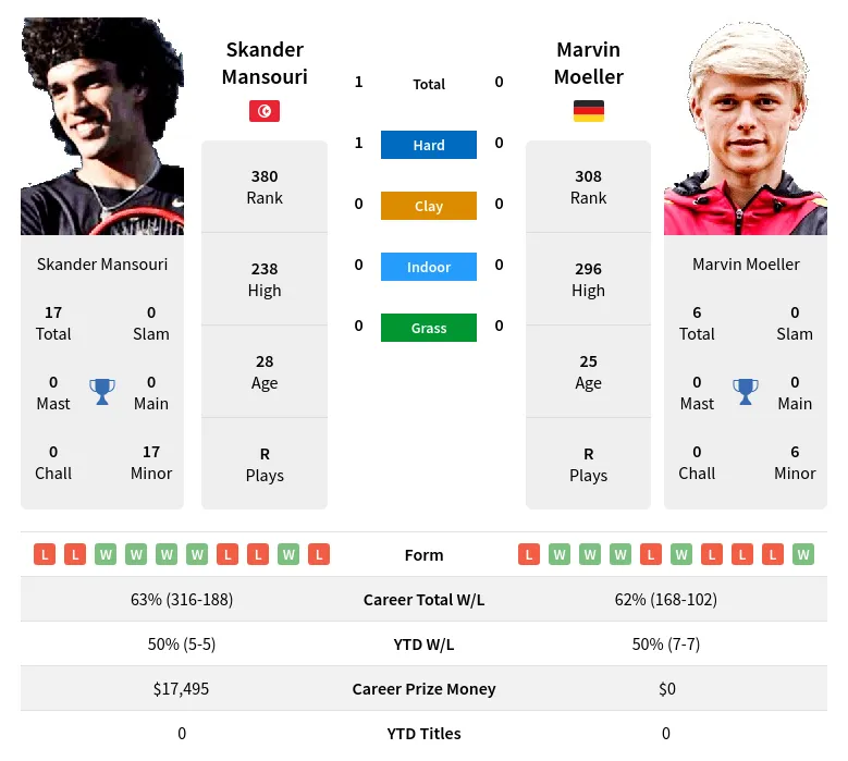 Mansouri Moeller H2h Summary Stats 16th April 2024