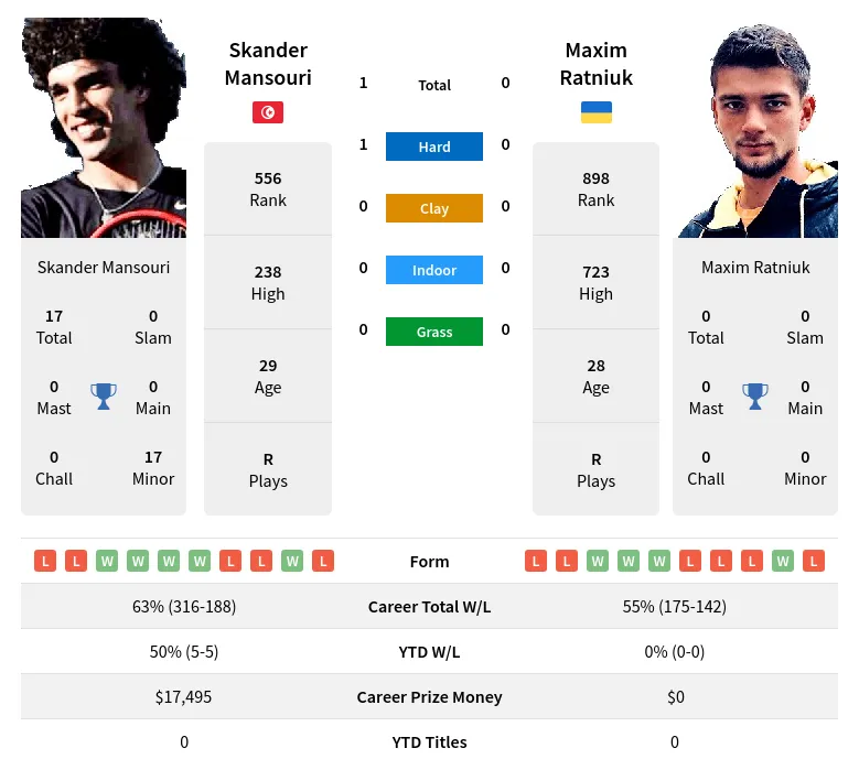 Mansouri Ratniuk H2h Summary Stats 19th April 2024