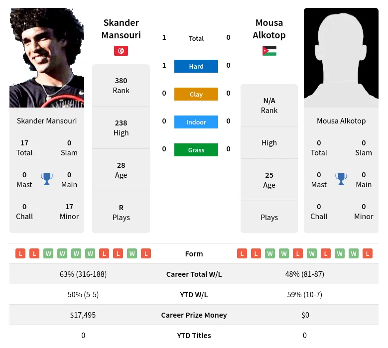 Mansouri Alkotop H2h Summary Stats 24th April 2024