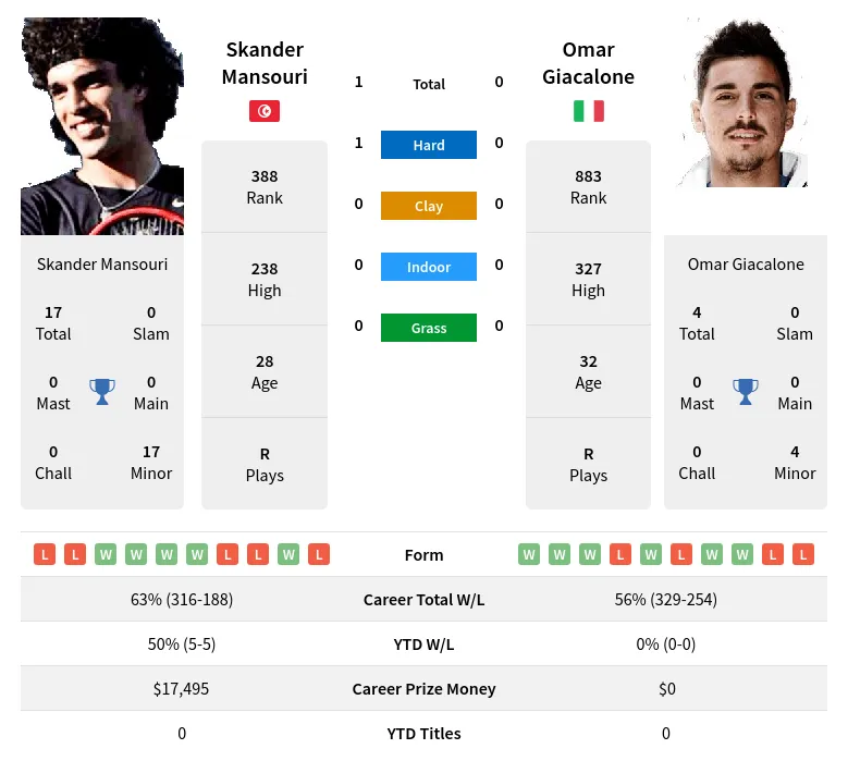 Mansouri Giacalone H2h Summary Stats 17th April 2024