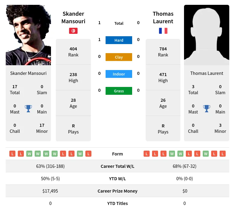 Mansouri Laurent H2h Summary Stats 4th May 2024