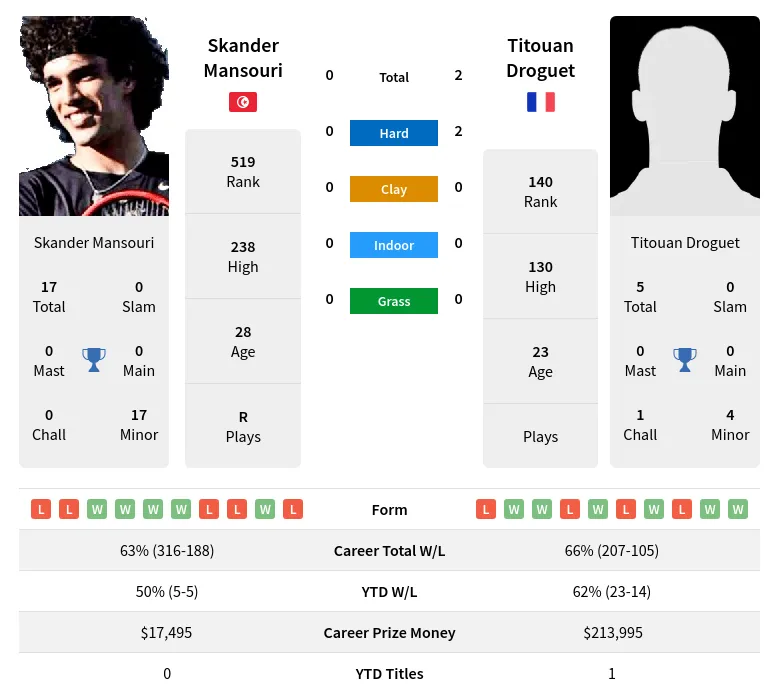 Droguet Mansouri H2h Summary Stats 28th March 2024