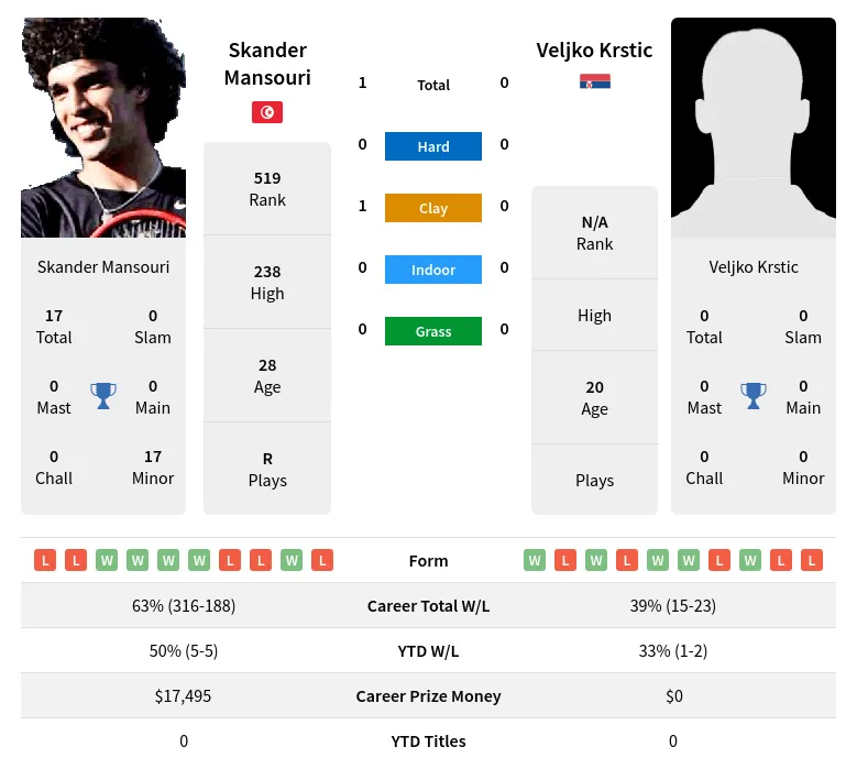 Mansouri Krstic H2h Summary Stats 28th March 2024