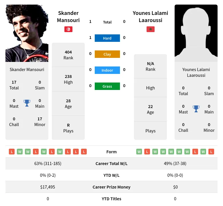 Mansouri Laaroussi H2h Summary Stats 29th March 2024