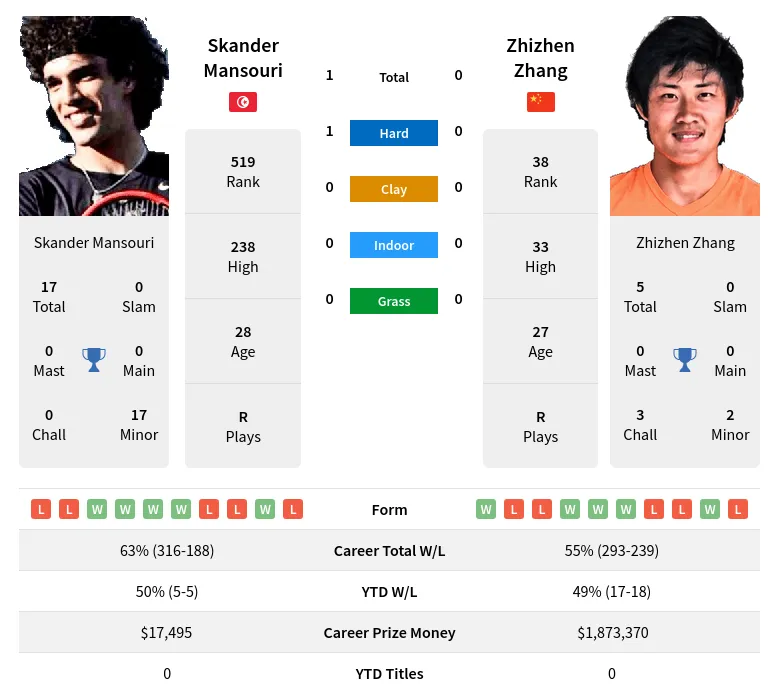 Mansouri Zhang H2h Summary Stats 20th April 2024