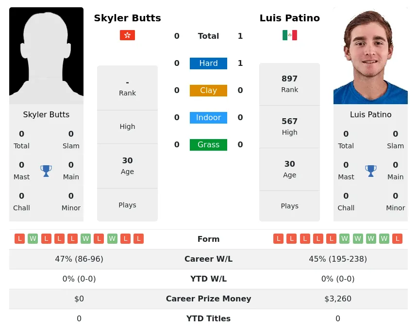 Butts Patino H2h Summary Stats 19th April 2024
