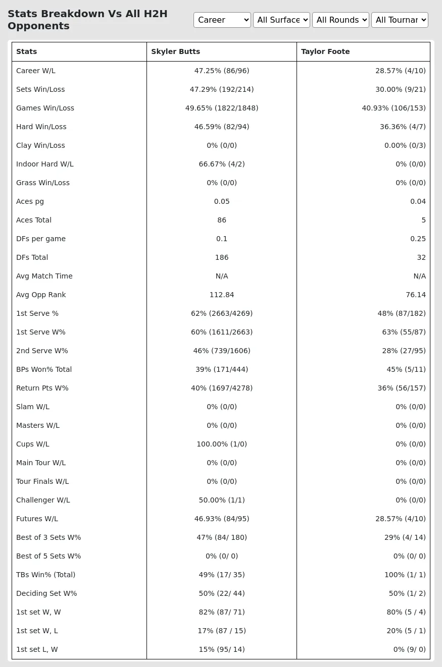 Skyler Butts Taylor Foote Prediction Stats 