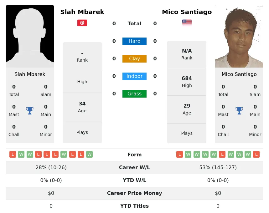Santiago Mbarek H2h Summary Stats 29th March 2024