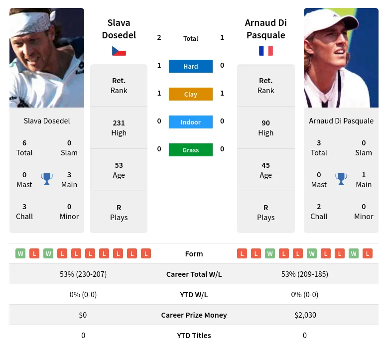 Pasquale Dosedel H2h Summary Stats 20th April 2024