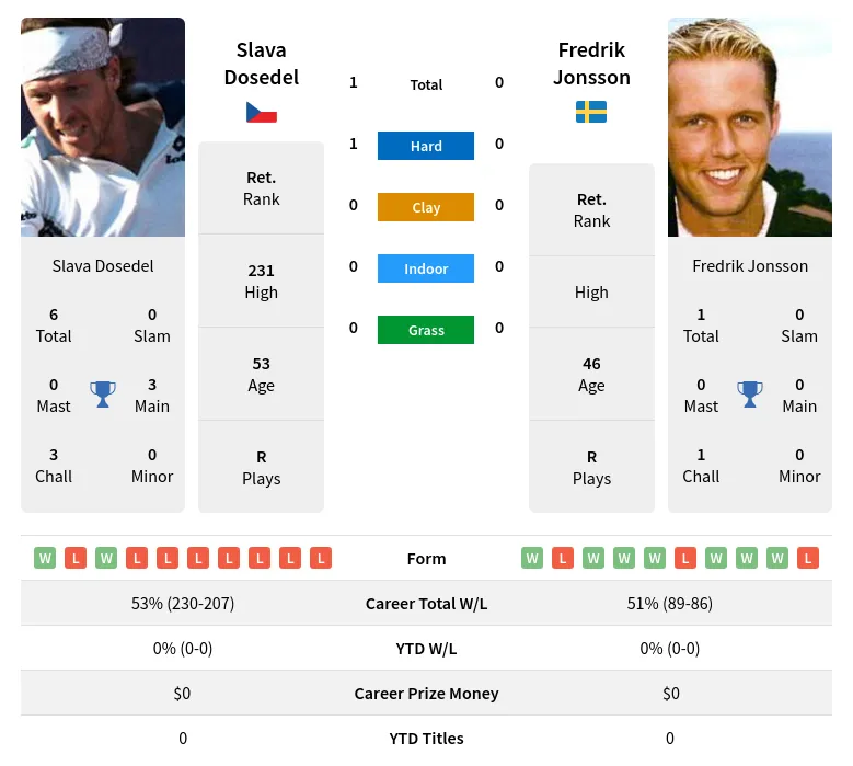 Dosedel Jonsson H2h Summary Stats 19th April 2024