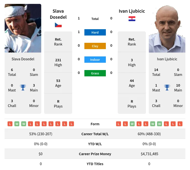 Dosedel Ljubicic H2h Summary Stats 3rd July 2024