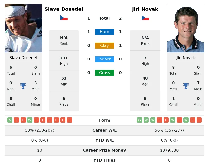 Dosedel Novak H2h Summary Stats 28th March 2024