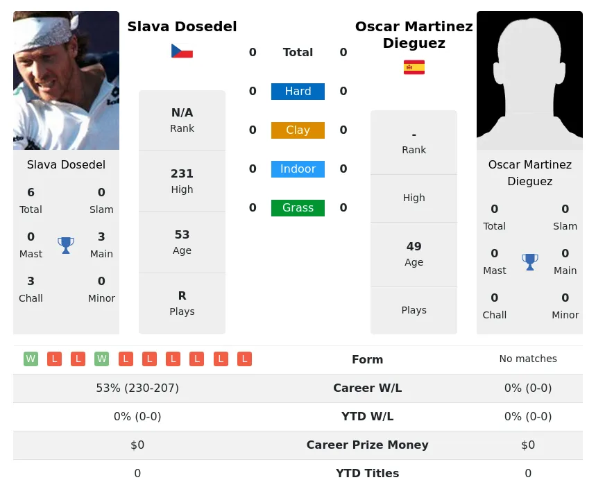 Dosedel Martinez-Dieguez H2h Summary Stats 18th June 2024