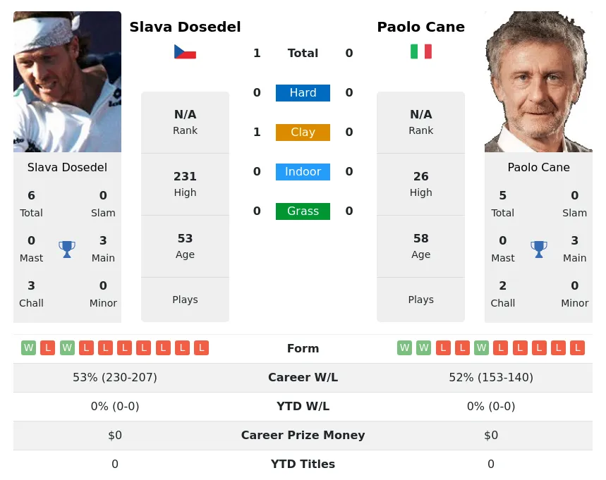 Dosedel Cane H2h Summary Stats 24th April 2024