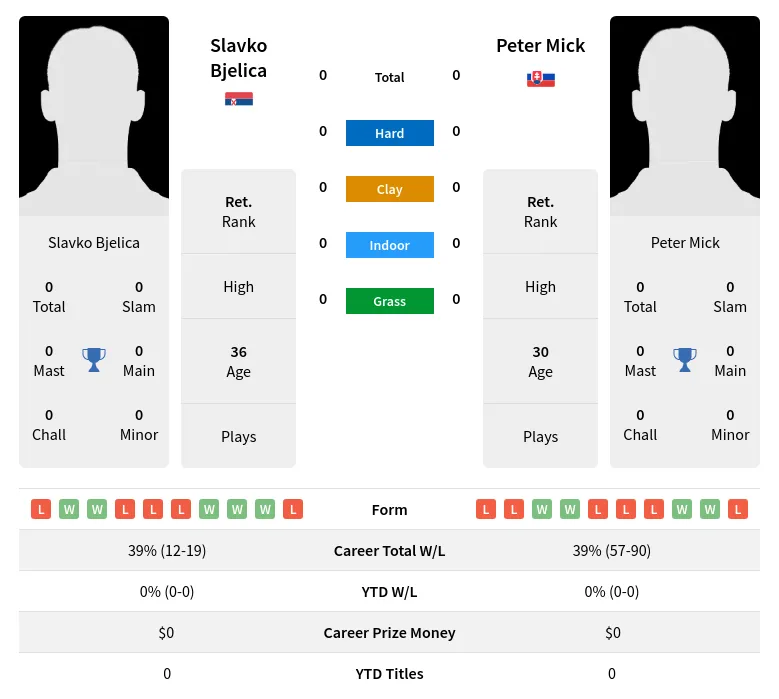 Bjelica Mick H2h Summary Stats 19th April 2024