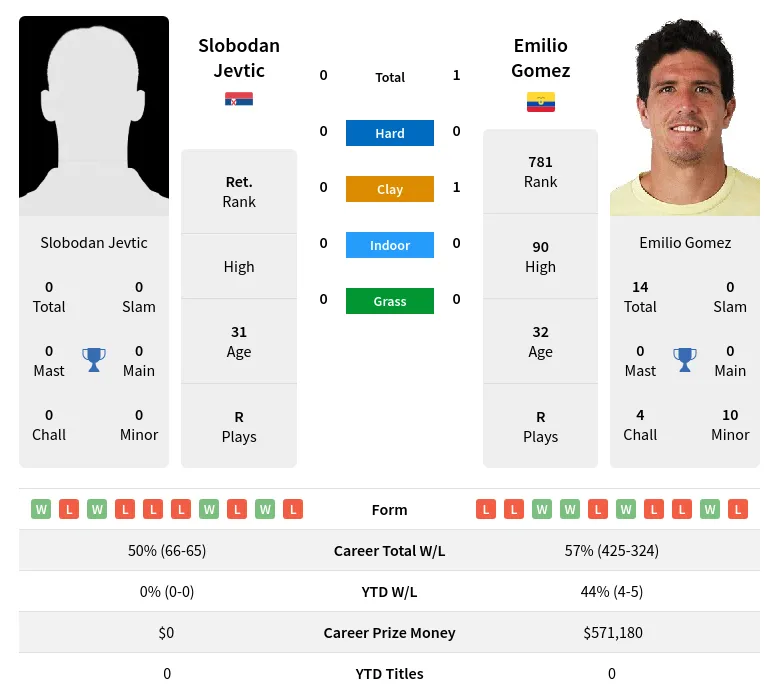 Gomez Jevtic H2h Summary Stats 4th May 2024