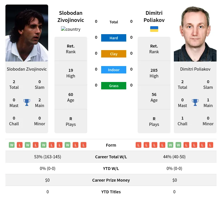 Zivojinovic Poliakov H2h Summary Stats 19th April 2024