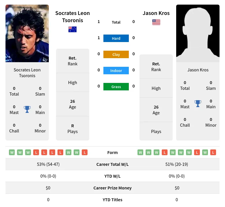 Tsoronis Kros H2h Summary Stats 19th April 2024