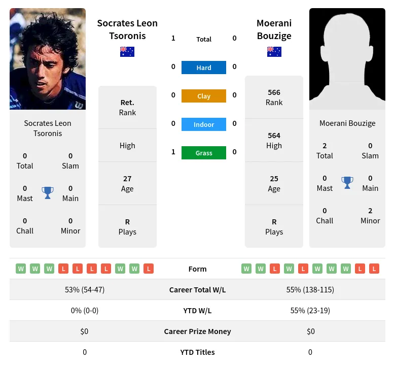 Tsoronis Bouzige H2h Summary Stats 19th April 2024