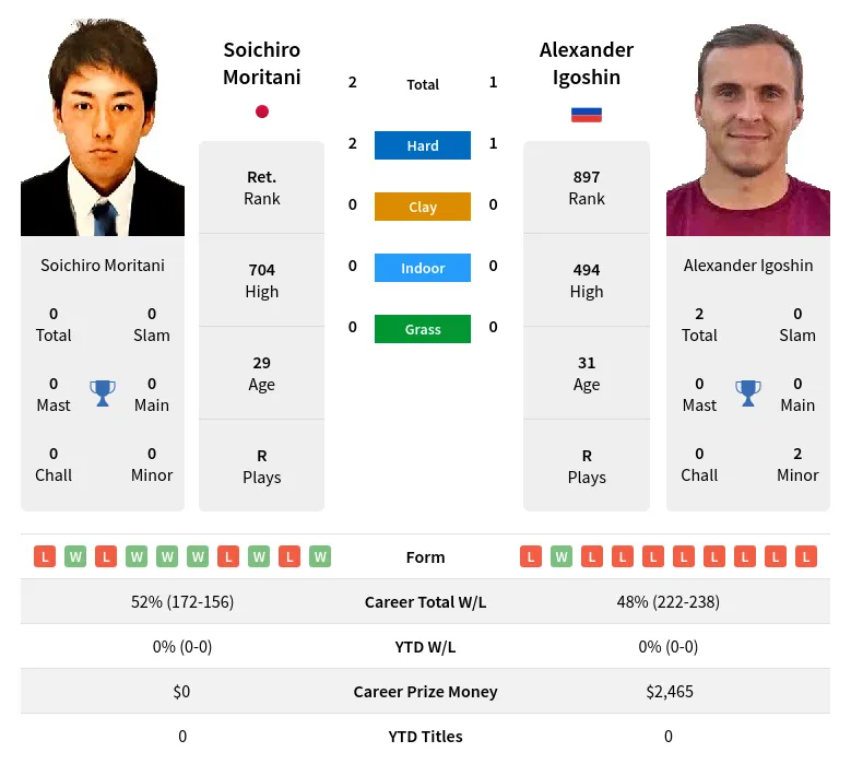 Igoshin Moritani H2h Summary Stats 24th April 2024