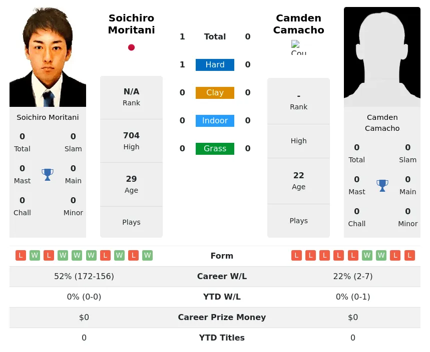 Moritani Camacho H2h Summary Stats 24th April 2024