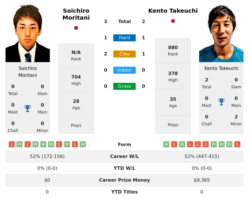 Takeuchi Moritani H2h Summary Stats 30th June 2024