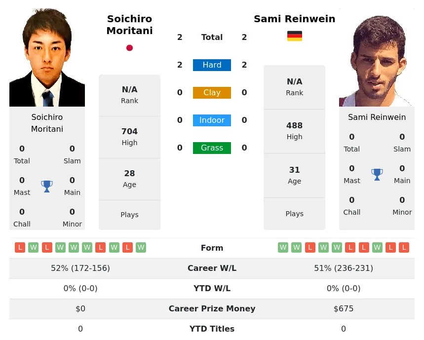 Reinwein Moritani H2h Summary Stats 19th April 2024