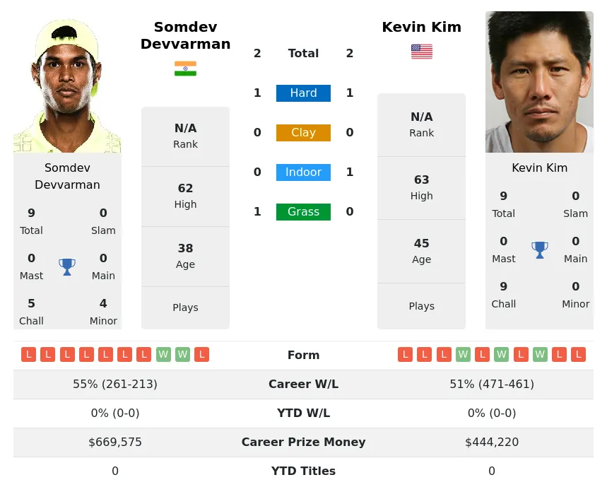 Devvarman Kim H2h Summary Stats 23rd April 2024