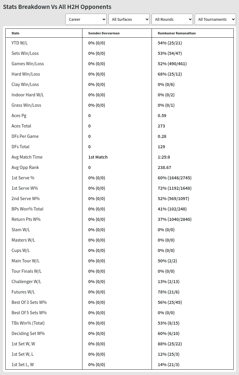 Ramkumar Ramanathan Somdev Devvarman Prediction Stats 