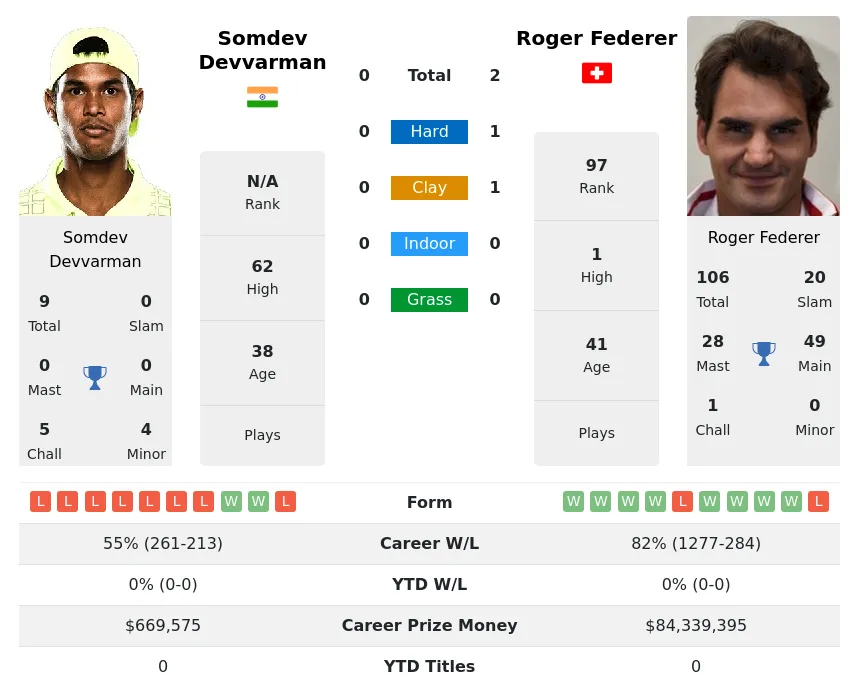 Federer Devvarman H2h Summary Stats 28th March 2024