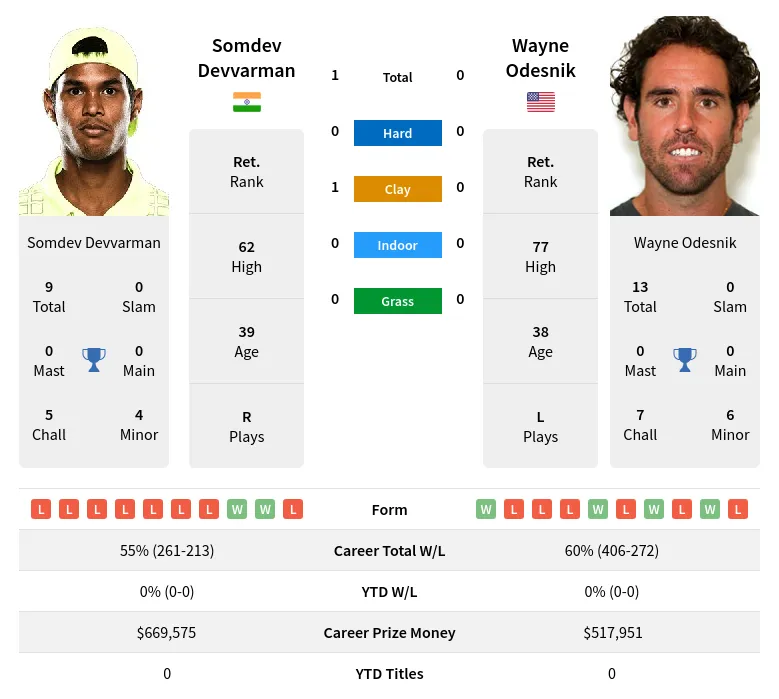 Devvarman Odesnik H2h Summary Stats 19th April 2024