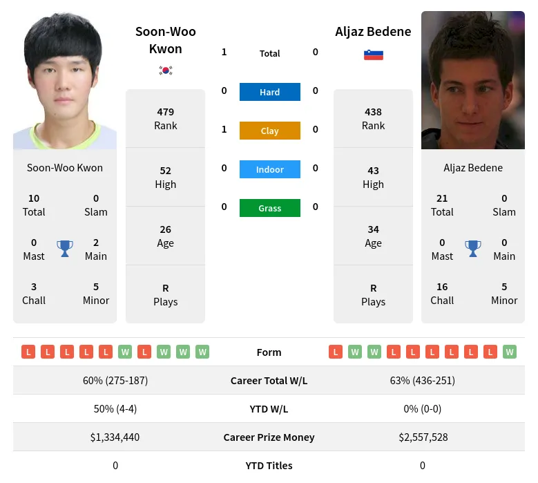 Kwon Bedene H2h Summary Stats 15th May 2024