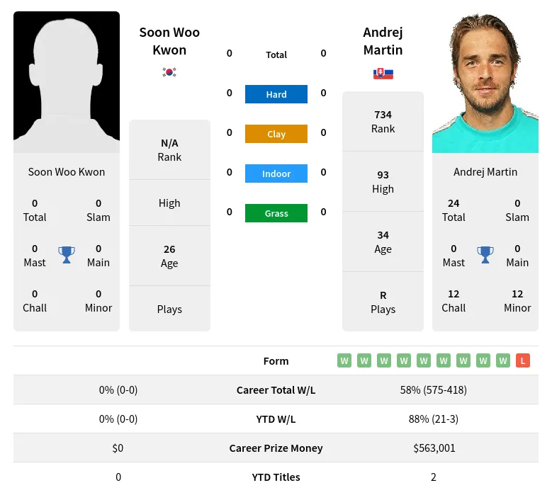 Kwon Martin H2h Summary Stats 11th June 2024