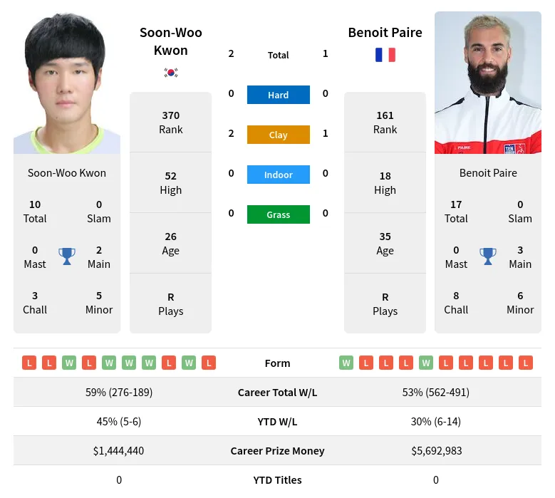 Paire Kwon H2h Summary Stats 28th March 2024