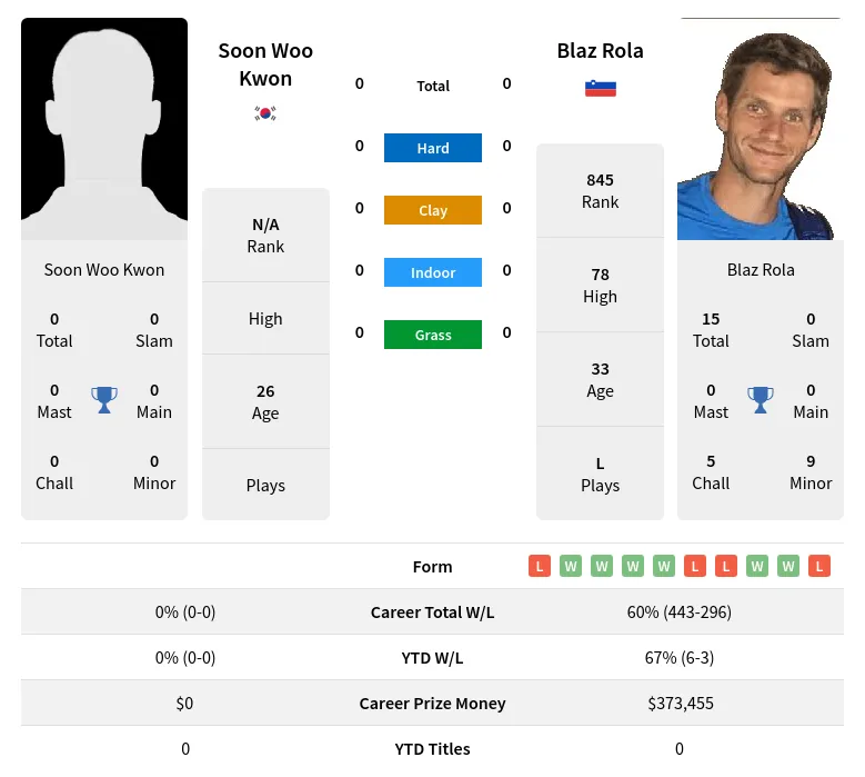 Rola Kwon H2h Summary Stats 20th April 2024