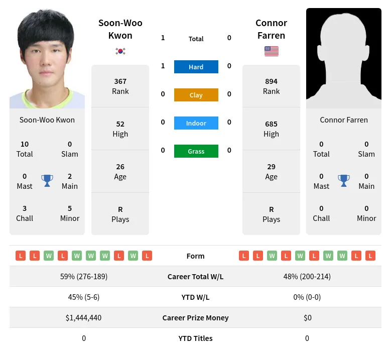 Kwon Farren H2h Summary Stats 26th June 2024