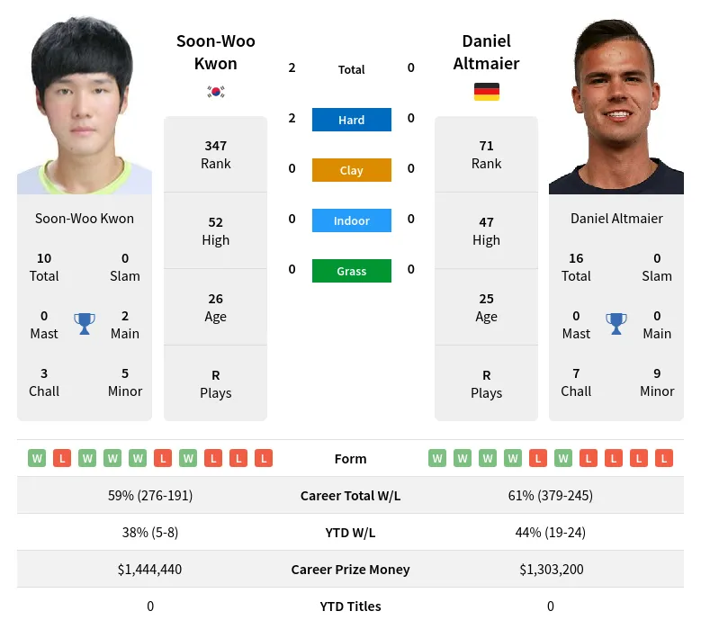 Altmaier Kwon H2h Summary Stats 19th April 2024