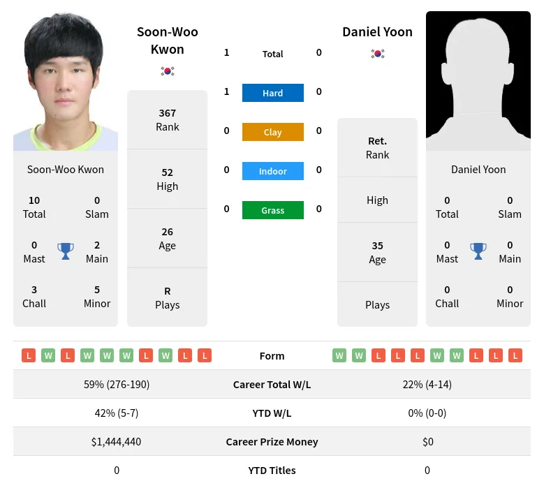 Kwon Yoon H2h Summary Stats 30th June 2024