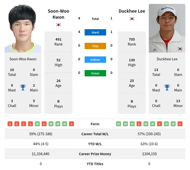 Kwon Lee H2h Summary Stats 23rd April 2024