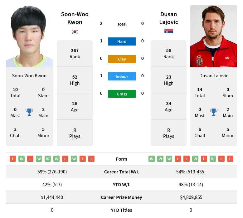Kwon Lajovic H2h Summary Stats 15th June 2024