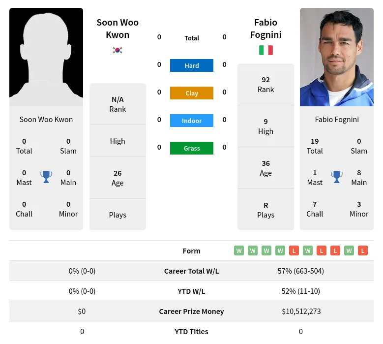 Fognini Kwon H2h Summary Stats 4th May 2024