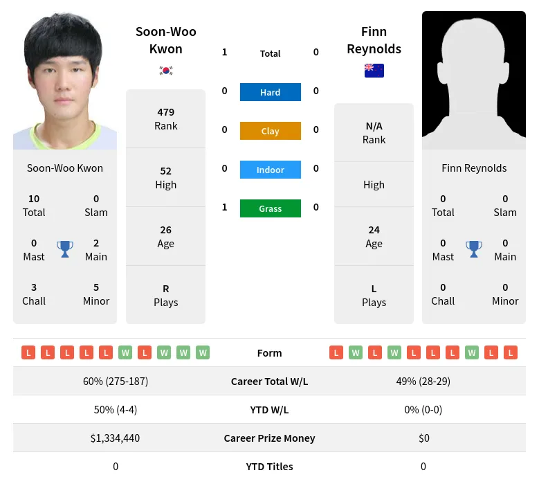 Kwon Reynolds H2h Summary Stats 20th May 2024
