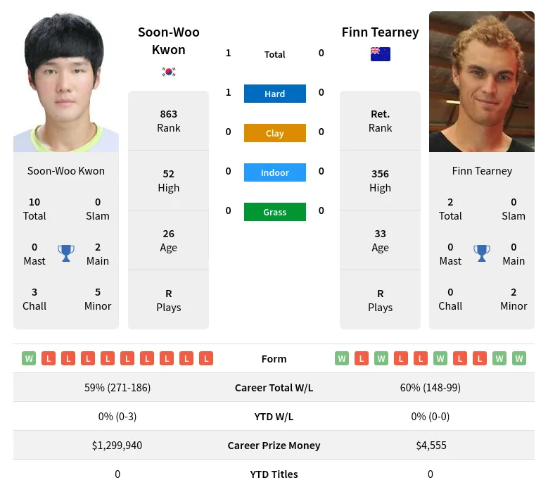 Kwon Tearney H2h Summary Stats 28th March 2024