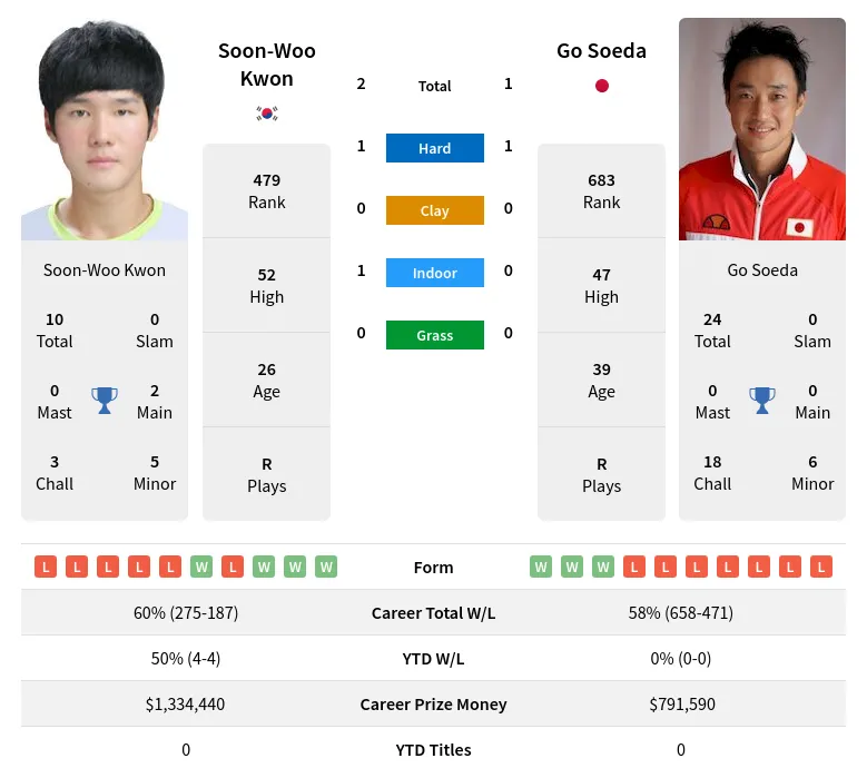 Kwon Soeda H2h Summary Stats 28th March 2024